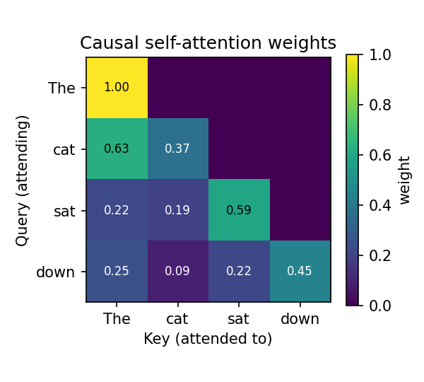 Causal self-attention weights for a 4-token toy sequence